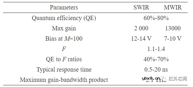 碲镉汞光子计数型线性雪崩探测器