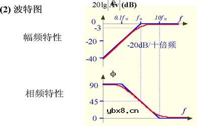 三极管基本放大电路的频率响应