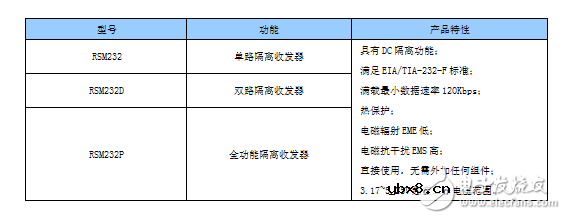 隔离RSM232的应用