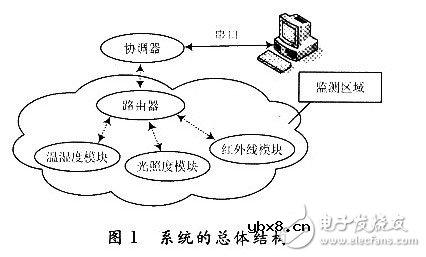 三种传感电子电路设计详解