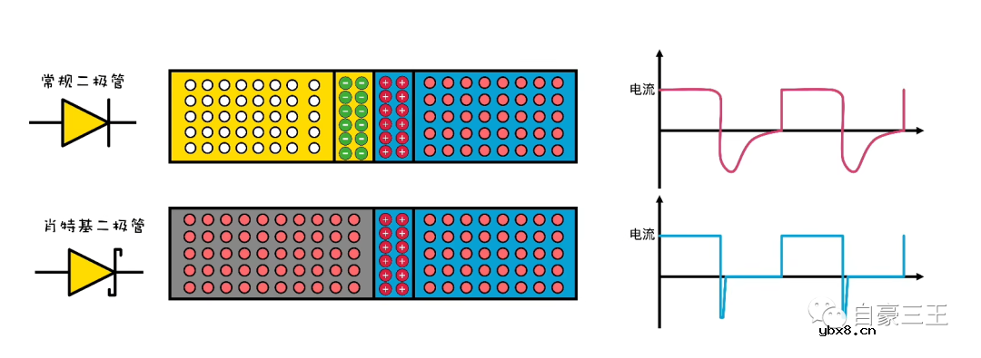 常规二极管与肖特基二极管之间的差异