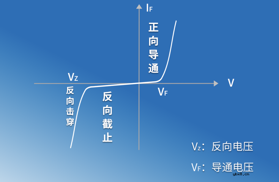 二极管的工作原理和四大用途
