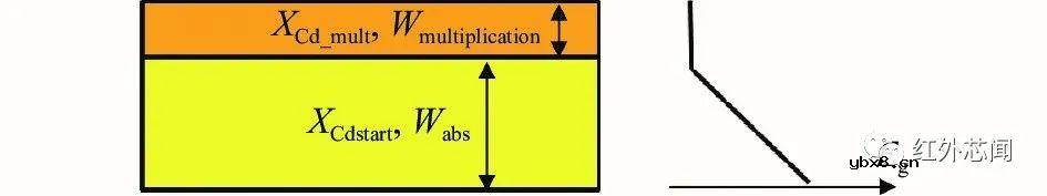 碲镉汞光子计数型线性雪崩探测器