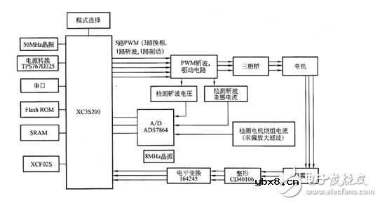 基于FPGA水磁无刷直流电机控制电路