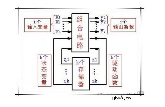 时序逻辑电路由什么组成_时序逻辑电路特点是什么