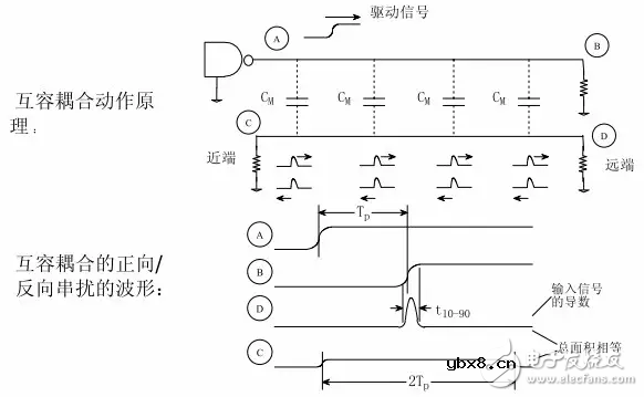 串扰和反射能让信号多不完整
