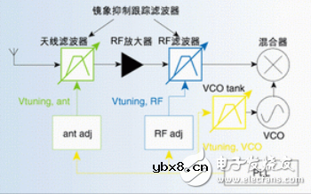 汽车收音机射频电路设计指南 —电路图天天读（131）