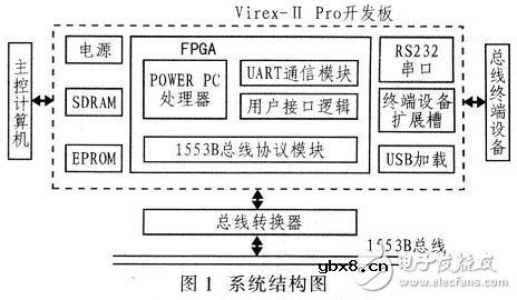 FPGA航空总线协议接口电路解析