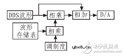正弦波信号发生器基本原理与设计
