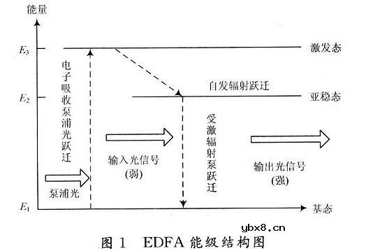 光纤放大器在无线光通信的应用