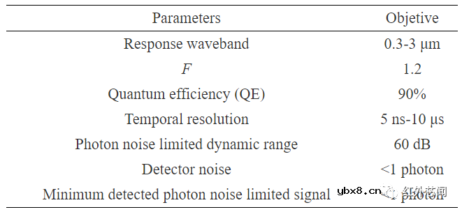 碲镉汞光子计数型线性雪崩探测器
