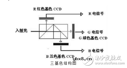 ccd技术的原理与应用及高清摄像机CCD技术