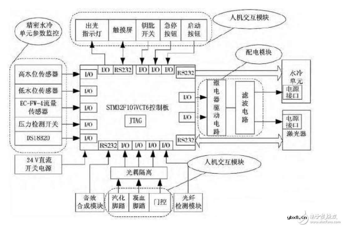解读STM32高功率激光医疗仪控制电路