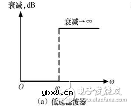 滤波电路四种基本类型
