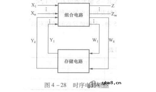 时序逻辑电路由什么组成_时序逻辑电路特点是什么