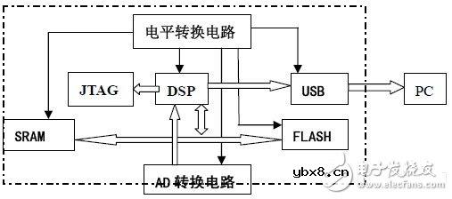 DSP信号采集电平转换电路设计图