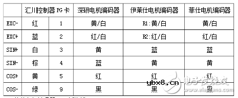 伺服电机编码器几根线