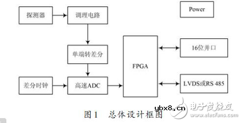 FPGA数字核脉冲分析器硬件电路