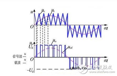 单极性pwm原理图分析 详解单极性pwm实际应用