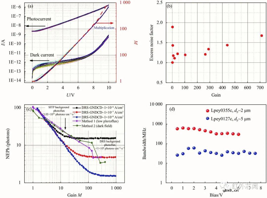 碲镉汞光子计数型线性雪崩探测器