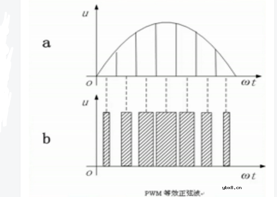 脉冲宽度调制应用