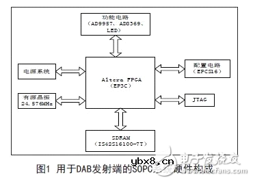 解读FPGA芯片SOPC发射端电路设计