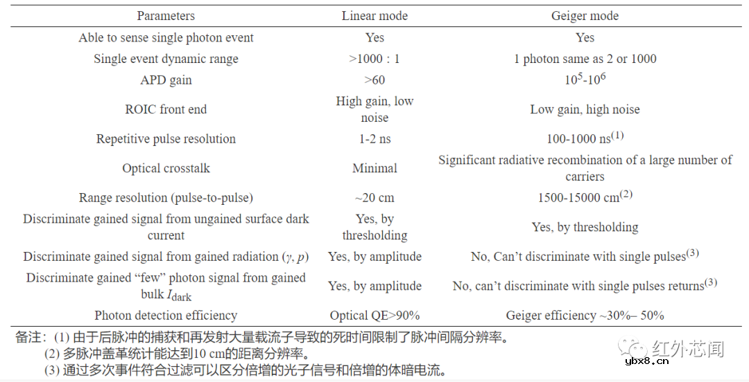 碲镉汞光子计数型线性雪崩探测器