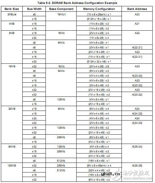SDRAM连接电路设计详解