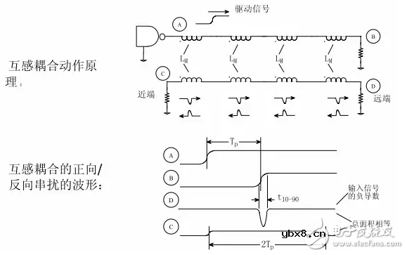 串扰和反射能让信号多不完整