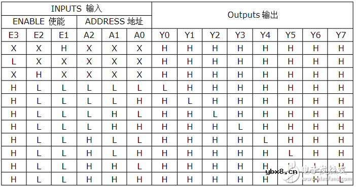 74HC138组成32线译码器的电路图 74HC138组成32线译码器方法