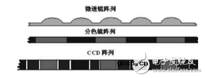 ccd技术的原理与应用及高清摄像机CCD技术