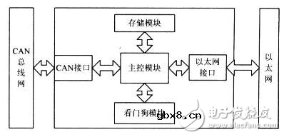 CAN总线与以太网嵌入式网关电路设计攻略 —电路图天天读（91）