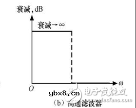 滤波电路四种基本类型