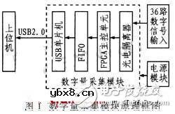 FPGA数据采集电子电路设计攻略 —电路图天天读（163）