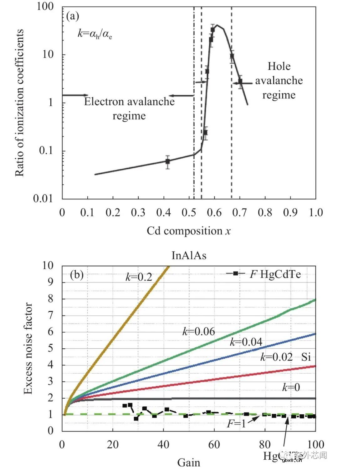 碲镉汞光子计数型线性雪崩探测器
