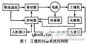 解读采用DSP工业电机控制系统电路