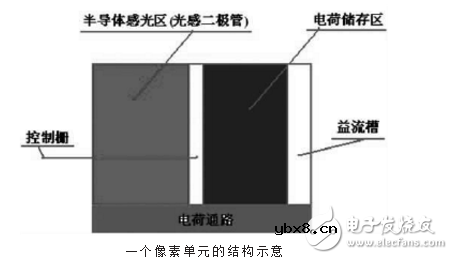ccd技术的原理与应用及高清摄像机CCD技术