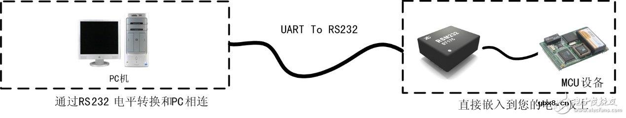 隔离RSM232的应用