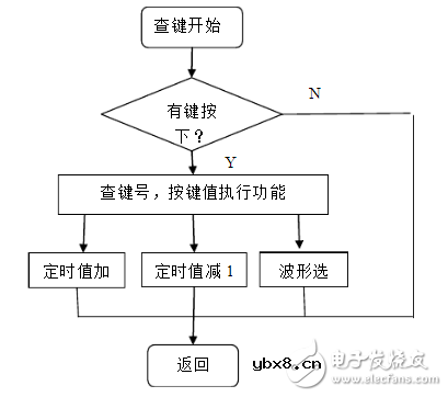 低频信号发生器介绍_低频信号发生器设计
