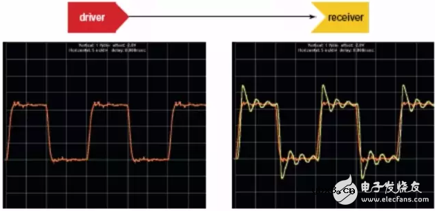 串扰和反射能让信号多不完整