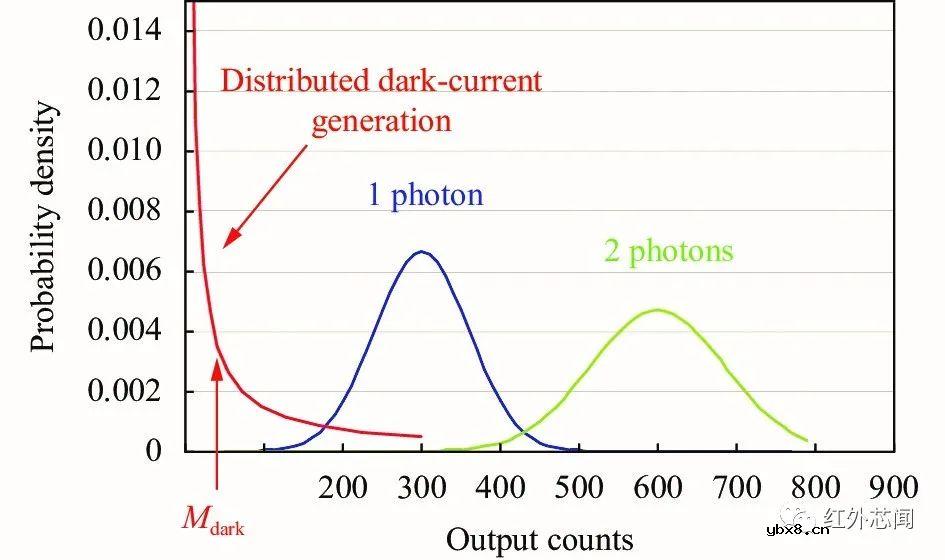 碲镉汞光子计数型线性雪崩探测器