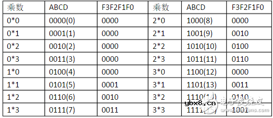 用74ls138实现2位二进制乘法器