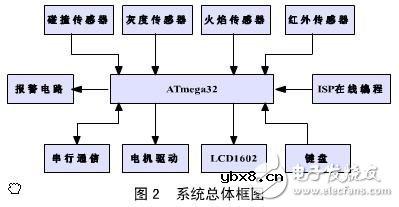 解读ATmega32机器人系统电子电路
