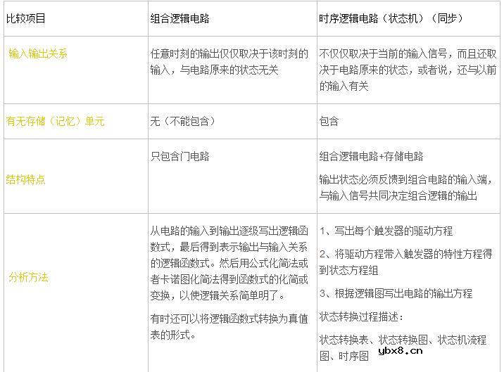 组合逻辑电路和时序逻辑电路比较_组合逻辑电路和时序逻辑电路有什么区别