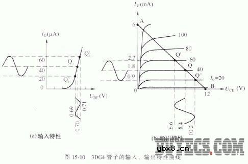 半导体三极管放大电路的工作点