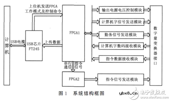 FPGA数字变换器控制电路设计攻略 —电路图天天读（102）
