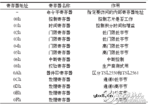 基于ARM的LED自适应调光系统设计