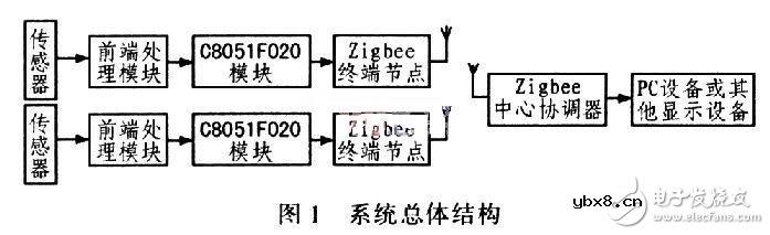 智能无线网络汽车测试系统硬件电路设计 —电路图天天读（84）