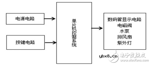 基于STC89C52的全自动洗碗机的设计