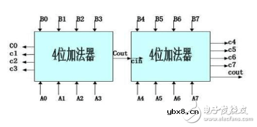 八位加法器仿真波形图设计解析